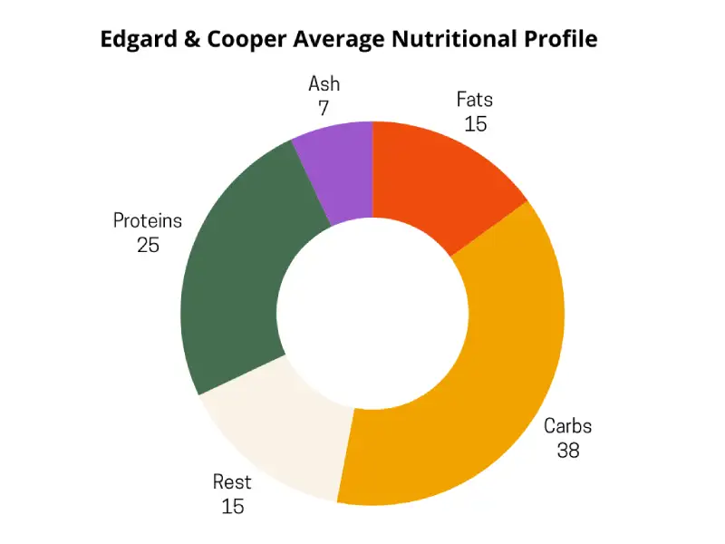 Edgard & Cooper Dog Food Review Nutritional Profile